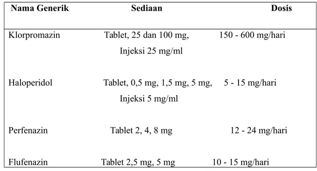Tabel 1. Sediaan Obat Anti Psikosis dan Dosis Anjuran  Nama Generik                           Sediaan                                               Dosis