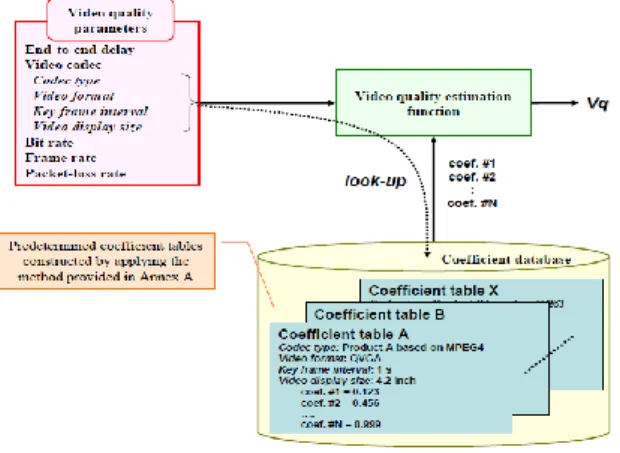 Gambar 2. Nilai Koefisien pada ITU-T G.1070  Disesuaikan dengan Implementasi Codec [4]