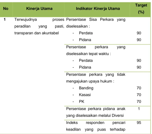 Tabel 2.2. Penjabaran Sasaran dan Indikator Kinerja 
