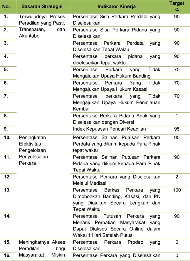 Tabel : 2.4. Perjanjian Kinerja Tahun 2020  Pengadilan Negeri Kuala Kurun 