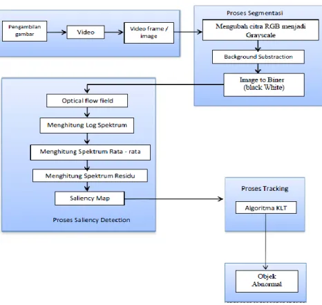 Gambar 1. Diagram Alur 