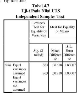 Tabel 4.7  Uji-t Pada Nilai UTS  Independent Samples Test 