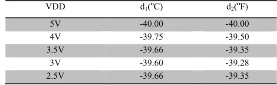 Tabel 6. Koefisien konversi temperature berdasarkan VDD, (Sensirion. Crop. 2008) 