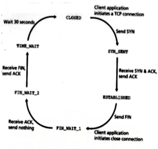Gambar 3.10 mengilustrasikan rangkaian kondisi yang dikunjungi oleh TCP sisi 