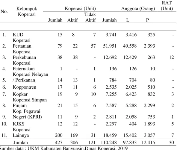 Tabel 1.1. Rekapitulasi Koperasi di Kabupaten Banyuasin, 2019 