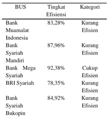 Tabel 4. Pengelompokkan Tingkat  Efisiensi Tingkat Efisiensi Biaya  Kategori &lt; 0,65  Tidak Efisien 0,65 – 0,89  Kurang Efisien 0,89 – 0,97 Cukup Efisien &gt; 0,97 Efisien  BUS  Tingkat  Efisiensi  Kategori  Bank  Muamalat  Indonesia  83,28%  Kurang Efis