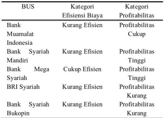 Tabel 9. Pengelompokkan  Profitabilitas 