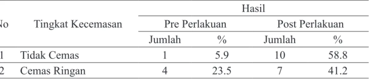 Tabel 2.   Tingkat kecemasan pre dan post kelompok mendengarkan murrotal Alquran  pada pasien pre operasi seksio sesarea di RS Muhammadiyah Gresik