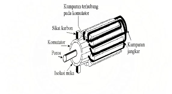 Gambar 2.1(a) Konstruksi Motor Arus Searah Bagian Stator 