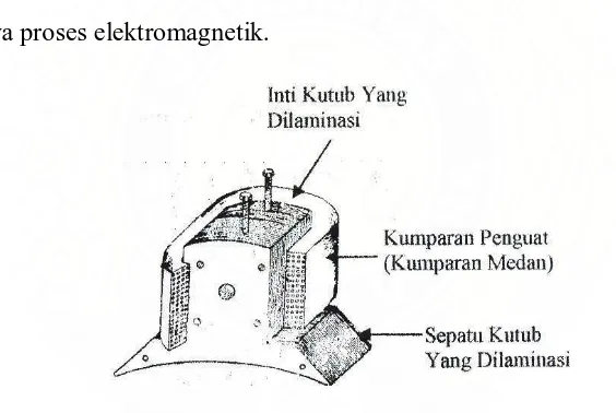 Gambar 2.2. Kutub Medan 