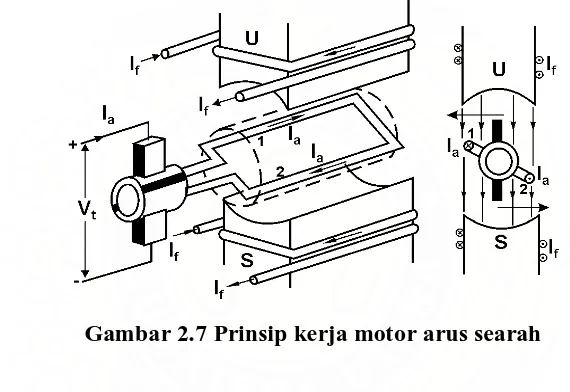 Gambar 2.7 Prinsip kerja motor arus searah 
