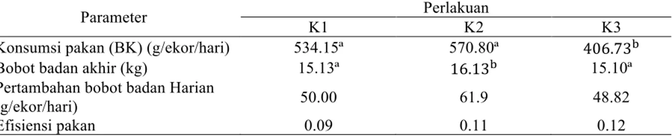 Tabel  2.  Hasil  Penelitian  Pengaruh  Penggunaan  Hijauan  Rawa  Fermentasi  Terhadap  Penampilan Kambing Kacang 