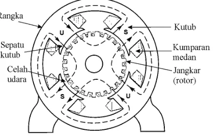 Gambar 2.1 dibawah merupakan konstruksi dari motor arus searah. 