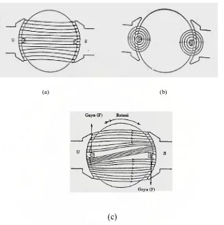 Gambar 2.2  Pengaruh penempatan konduktor pengalir arus dalam medan magnet 