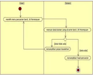 Gambar III.20 Activity diagram pencarian berdasarkan jenis kelamin 