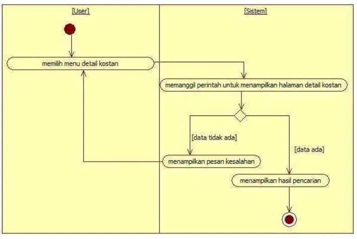 Gambar III.21 pencarian berdasarkan range harga 