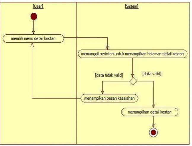 Gambar III.22 Activity diagram view kost 