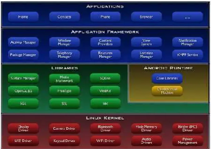 Gambar II.2 Arsitektur platform android