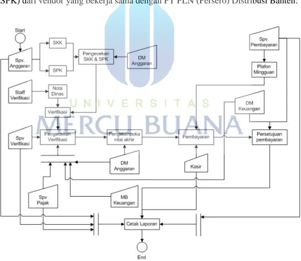 Gambar 3.1 : Block Diagram Sistem Berjalan Bisnis PT PLN (Persero) Distribusi Banten 