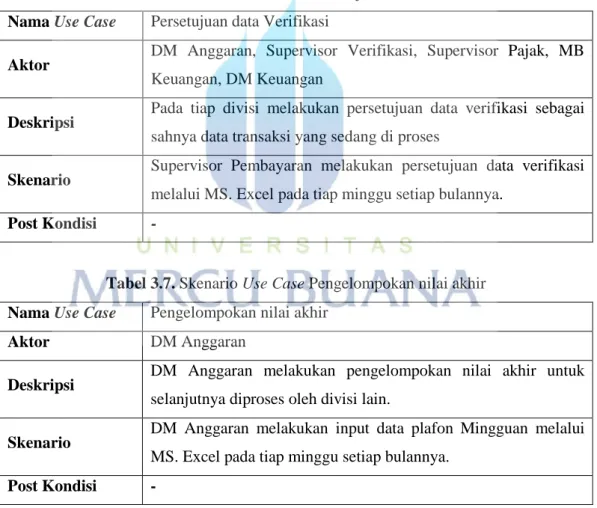 Tabel 3.6. Skenario Use Case Persetujuan data Verifikasi  Nama Use Case  Persetujuan data Verifikasi 