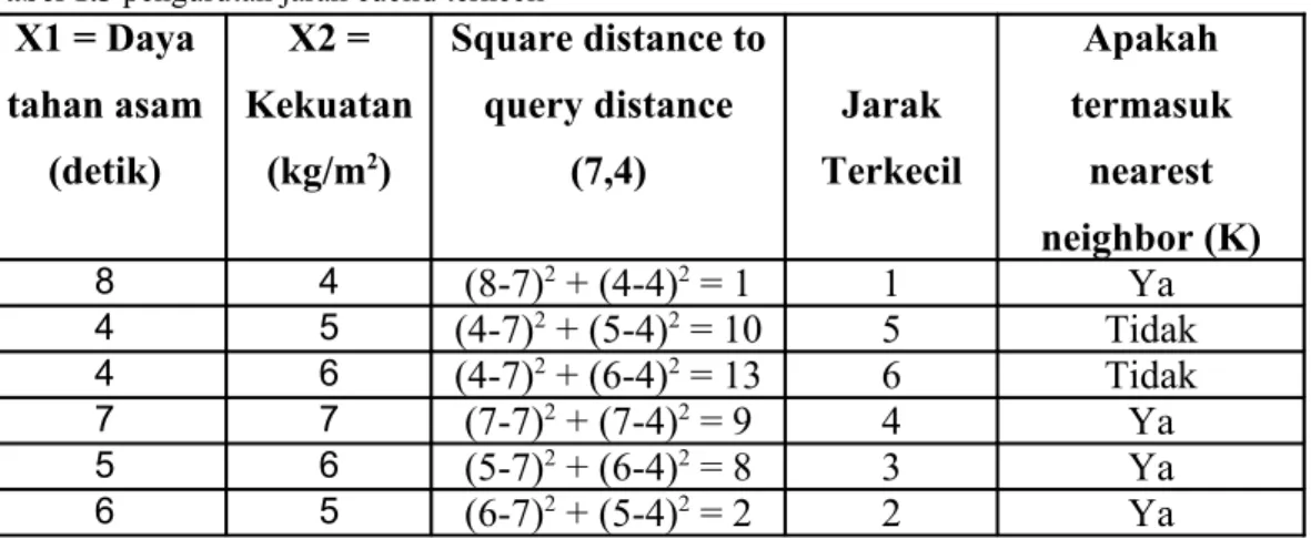 Tabel 1.3 pengurutan jarak euclid terkecil X1 = Daya  tahan asam  (detik) X2 =  Kekuatan (kg/m2) Square distance to query distance (7,4) Jarak  Terkecil Apakah  termasuk nearest  neighbor (K) 8 4 (8-7) 2  + (4-4) 2  = 1 1 Ya 4 5 (4-7) 2  + (5-4) 2  = 10 5 