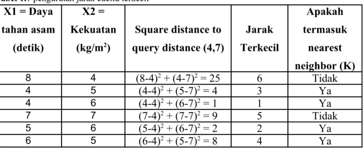 Tabel 1.7 pengurutan jarak euclid terkecil X1 = Daya  tahan asam  (detik) X2 =  Kekuatan (kg/m2) Square distance to query distance (4,7) Jarak  Terkecil Apakah  termasuk nearest  neighbor (K) 8 4 (8-4) 2  + (4-7) 2  = 25 6 Tidak 4 5 (4-4) 2  + (5-7) 2  = 4