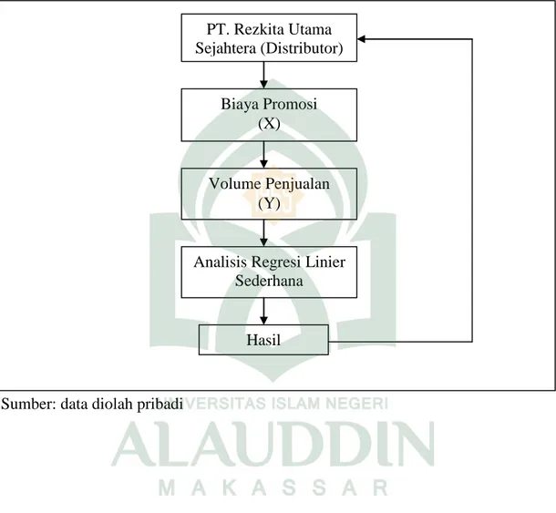 Gambar 4 : Skema Kerangka Pikir 