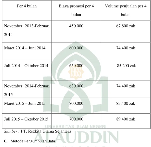 Tabel 3.1 Biaya Promosi dan Volume Penjualan PT. Rezkita Utama  Sejahtera  November  2013 – Oktober 2015 