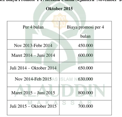 Tabel 4.1 Biaya Promosi  PT. Rezkita Utama Sejahtera  November  2013 –  Oktober 2015 