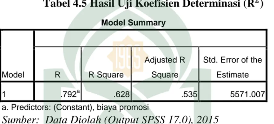 Tabel 4.5 Hasil Uji Koefisien Determinasi (