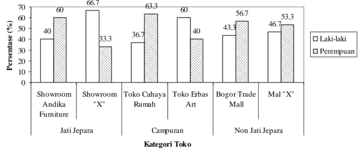 Gambar  4.    Perbandingan  jenis  kelamin  responden  di  tiga  kategori  tempat  pembelian produk mebel 