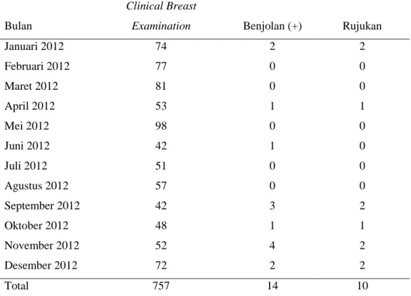 Tabel  2.    Tabel  Jumlah  Penapisan  Kanker  Payudara  Puskesmas  Cilamaya  periode  Januari  2012  sampai dengan Desember 2012