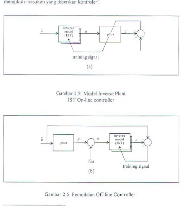 Gambar 2 5  Model  Inverse Plant  JST  On-line controller 