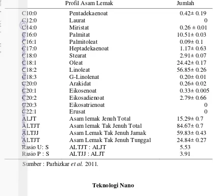 Tabel 3  Profil asam lemak jintan hitam  