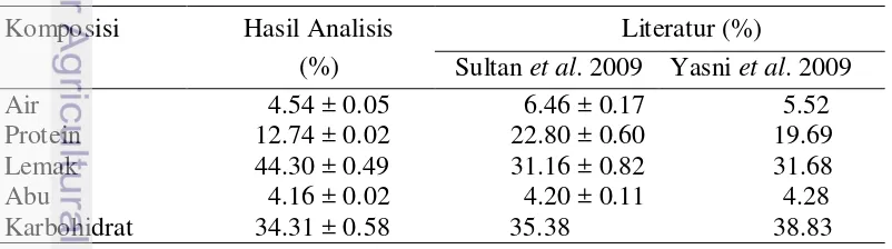 Tabel 4  Hasil analisis proksimat jintan hitam  