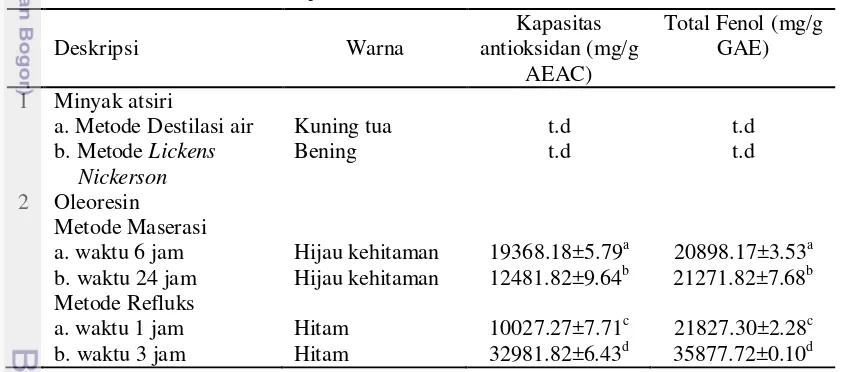 Tabel 7  Karakteristik ekstrak jintan hitam 