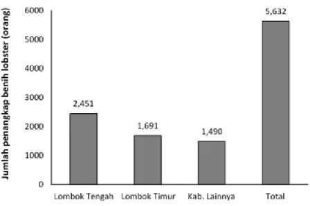 Gambar 7. Jumlah masyarakat penangkap benih lobster pada beberapa lokasi di Lombok, Nusa Tenggara Barat(Sumber: DKP-NTB, 2015).