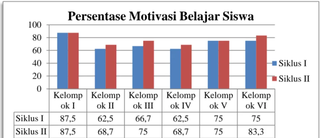 Gambar 1. Grafik persentase tingkat motivasi belajar siswa dari ciri-ciri motivasi  tinggi belajar siswa secara keseluruhan dalam kelompok siklus I dan siklus II 