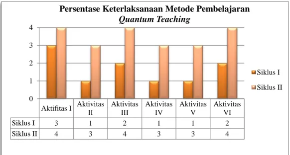 Gambar  2.  Grafik  persentase  keterlaksanaan  metode  pembelajaran  quantum teaching Aktifitas IAktivitasIIAktivitasIIIAktivitasIV AktivitasV AktivitasVISiklus I312112Siklus II43433401234