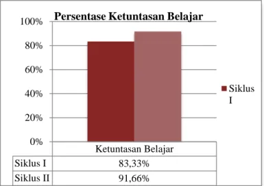 Gambar 4. Grafik ketuntasan belajar siswa  Penjelasan  dari  grafik  di  atas 