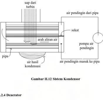 Gambar II.12 Sistem Kondensor 