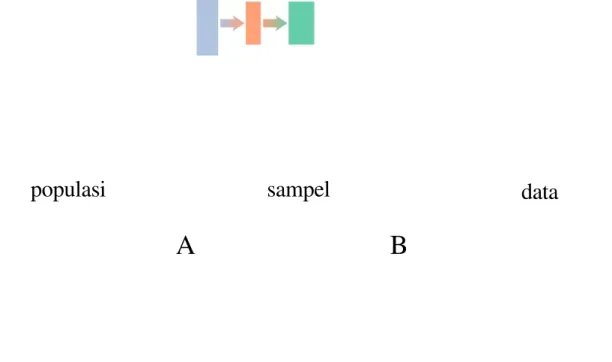 Gambar  2.1:  Skema  penelitian  secara  umum  dimulai  dari  pendeﬁnisian  popu- popu-lasi dan unit popupopu-lasi, tahap A: pengambilan unit sampel dari popupopu-lasi; tahap B: