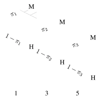 Gambar 3.5: Insidensi sebagai satu urutan beberapa model probabilitas biner, de- de-ngan sukses M (mati) dan gagal H (hidup).