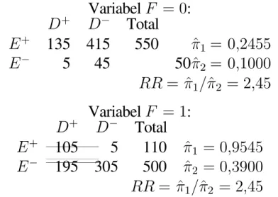 Tabel  4.4:  Data  faktor  resiko  dengan  disease  distratiﬁkasi  menurut  variabel  lain (confounder ) Variabel  F  = 0 : D + D − Total E  + 135   415   550 πˆ 1  =  0,2455 E  − 5   45   50 πˆ 2  =  0,1000 RR =  ˆ π 1 /ˆ π 2 = 2,45 Variabel  F  = 1 : D +