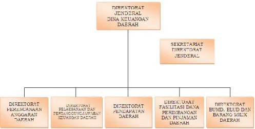 Gambar II.1 Struktur Organisasi Ditjen Bina Keuangan Daerah  Kementerian Dalam Negeri 