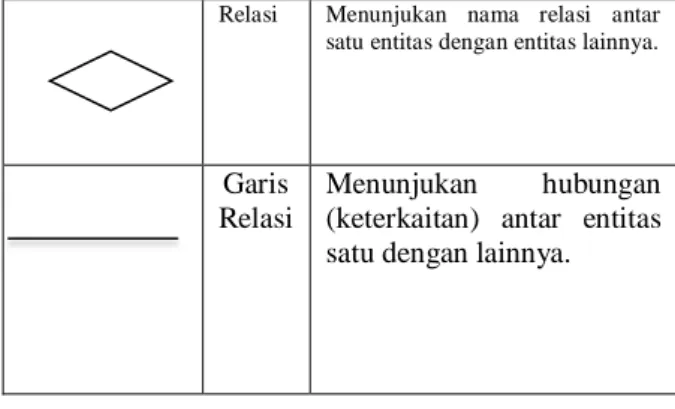 Tabel 2.1  Simbol ERD 