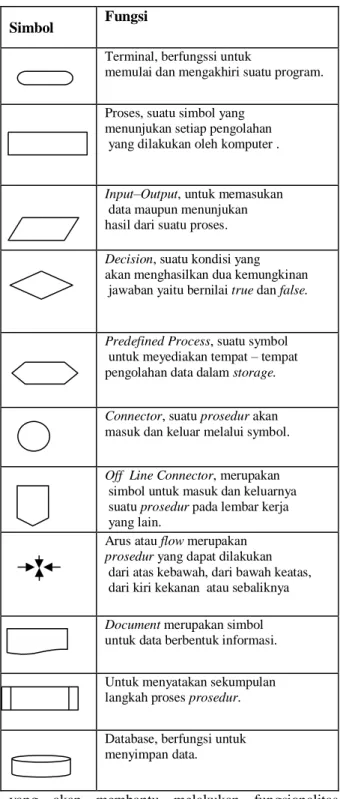 Tabel 2.2  Simbol DFD 