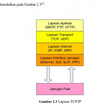 Gambar 2.3 Lapisan TCP/IP  