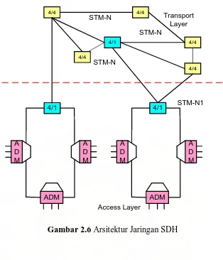 Gambar 2.6 Arsitektur Jaringan SDH 