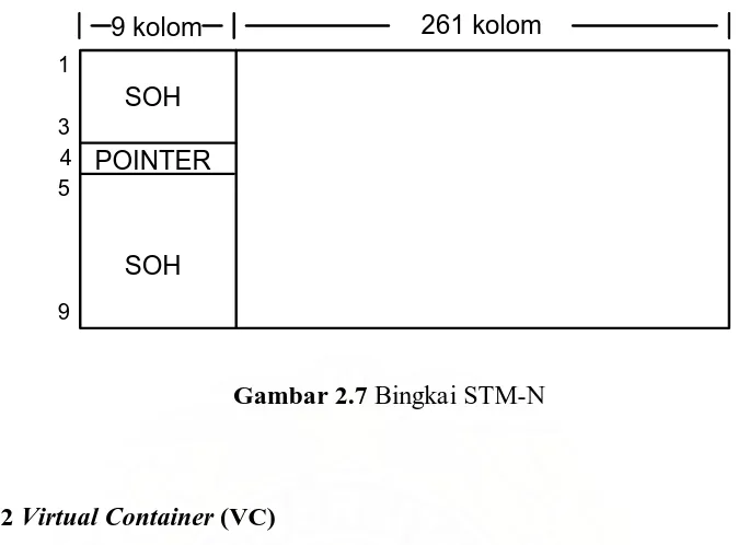 Gambar 2.7 Bingkai STM-N 